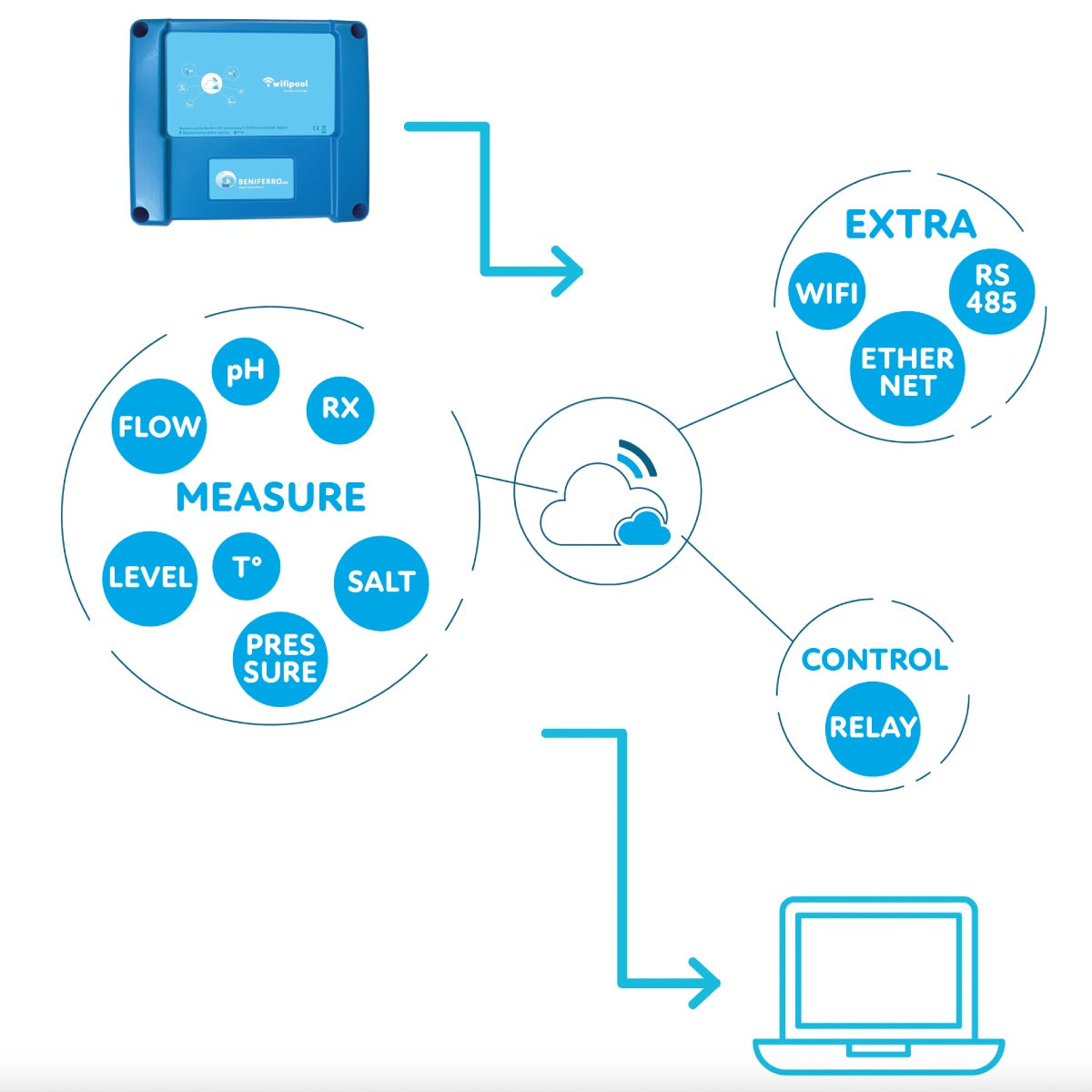 WiFiPOOL connect PRO vandbehandling til pools målebox saltelektrolyse (pH-RX-Flow) inkl. måle- og installationsmateriale, kan udvides til pH- og saltelektrolyse-regulering