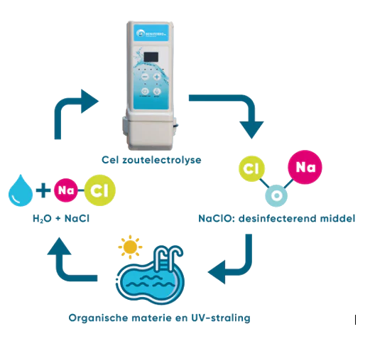 Saltelektrolyse SR præmonteret i en boks med pH-, RX-kontrol - pool op til 150m³ - Wi-Fi | Display - Flowkontrol/niveaukontrol valgfri