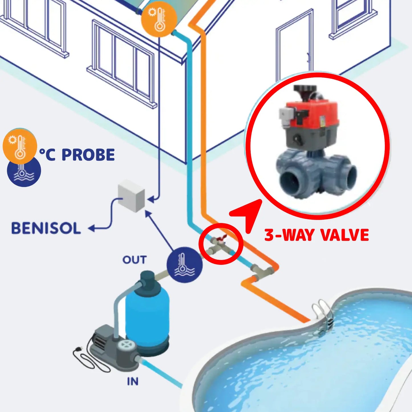 Automatisk 3-vejsventil 50/63 mm L boring med Benisol temp kontrol - plug & play