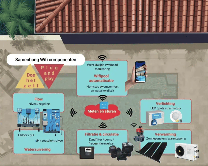 WiFiPOOL CONNECT-PRO måle- og kontrolboks, der kan udvides med pH, RX, 3x temperatur-, flow-, 3x niveau-, tryk- og konduktivitetsmåling - ethernet-tilslutning og 4 stik
