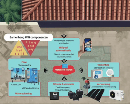 WiFiPOOL CONNECT-PRO måle- og kontrolboks, der kan udvides med pH, RX, 3x temperatur-, flow-, 3x niveau-, tryk- og konduktivitetsmåling - ethernet-tilslutning og 4 stik