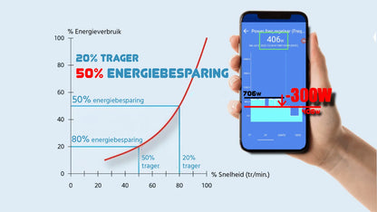 Wifi-styret frekvensomformer IP20 230V - 1,12 kW (1,5 HK)