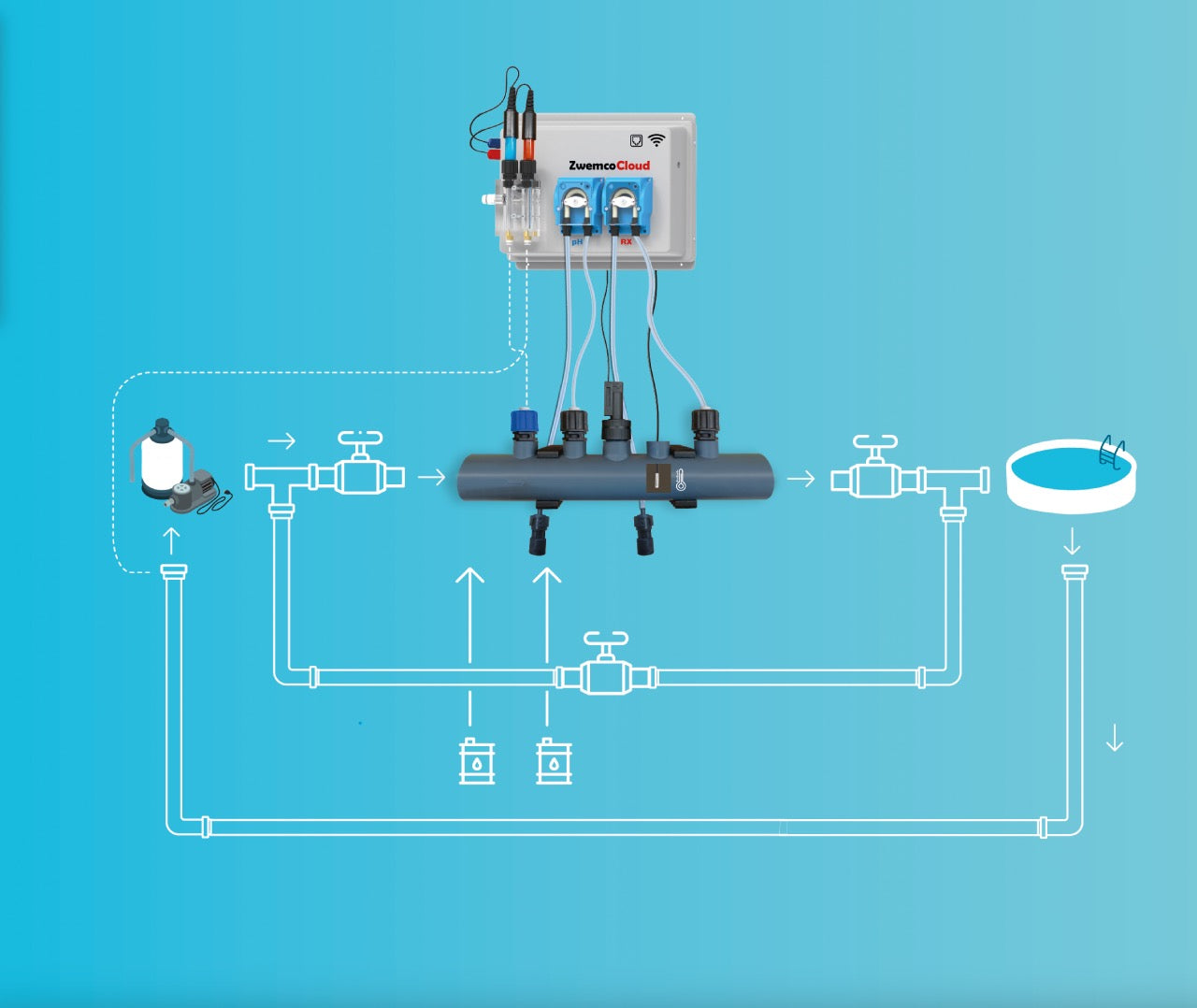 Swimdos WiFi med flow- og niveauswitche, 2 temp-sonder, 2 stik 220V - svømmebassin op til 150 m³