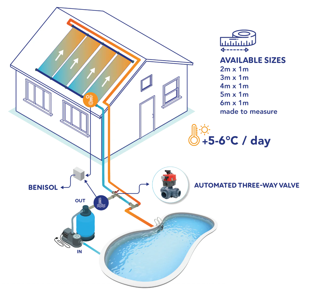 Motoriseret 3-vejs kugleventil L-boring - type Hidro