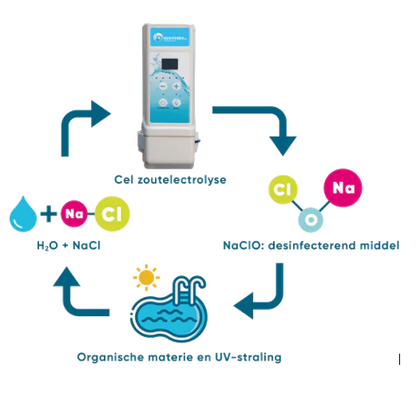 Saltelektrolyse HS gør-det-selv-sæt med pH- og RX-regulering – svømmebassin op til 100 m³